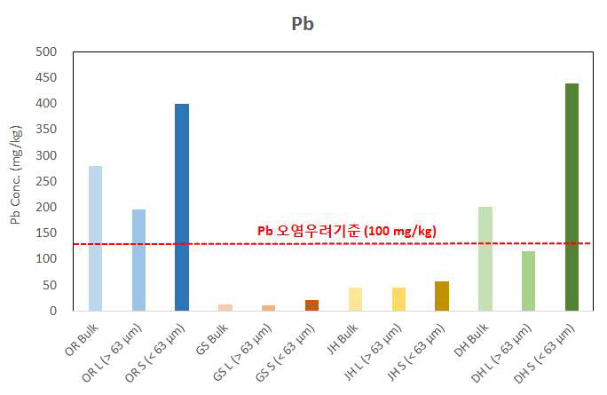 토양오염공정시험기준에 따른 Pb 오염정도 (mg/kg) 측정