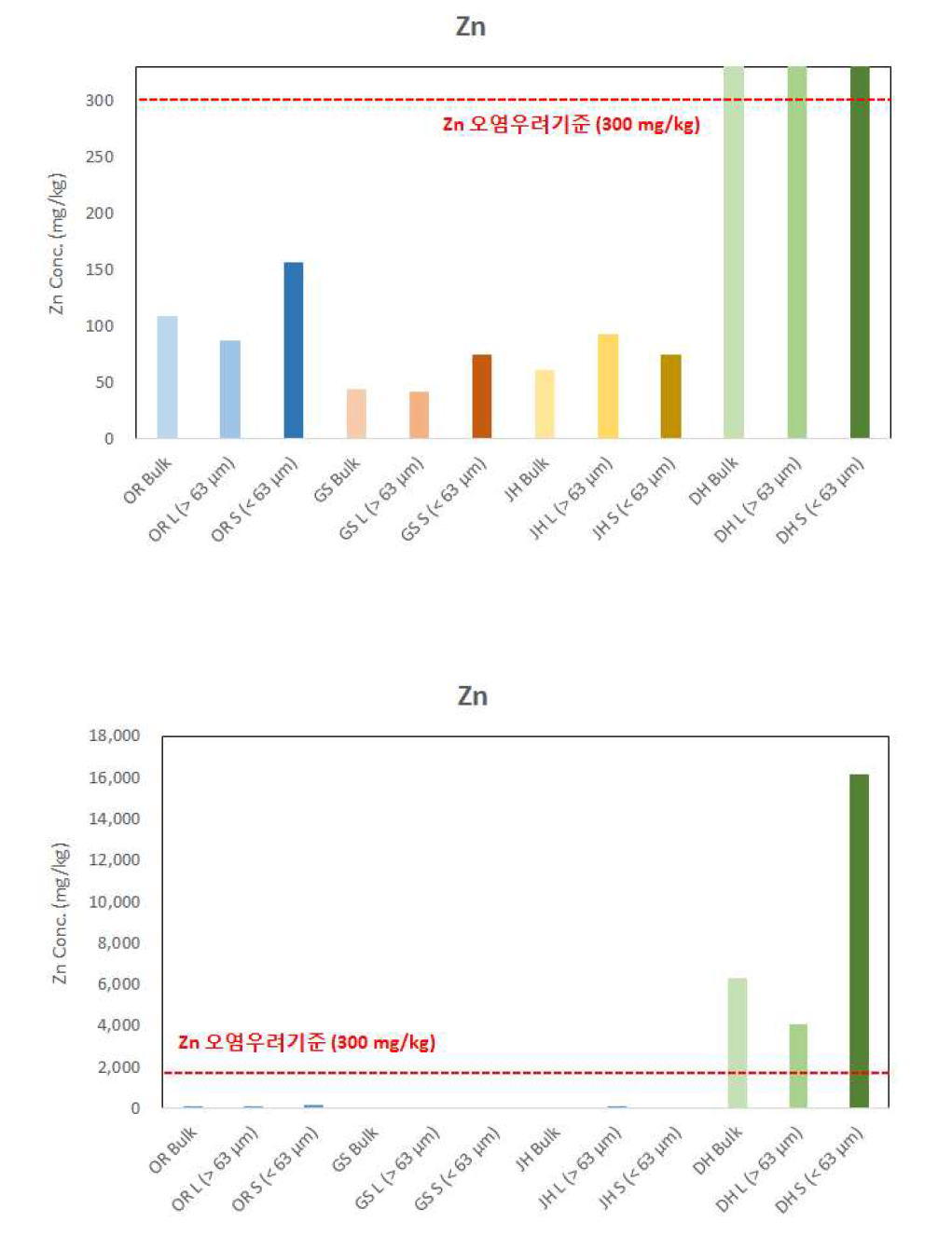 토양오염공정시험기준에 따른 Zn 오염정도(mg/kg) 측정