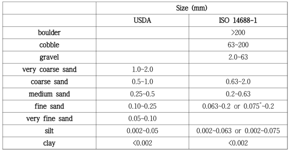 입도에 따른 토양 구분