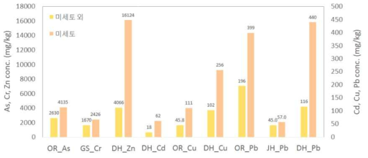 미세토 S와 미세토 외 L 토양시료에서의 중금속 오염정도 정량적 비교
