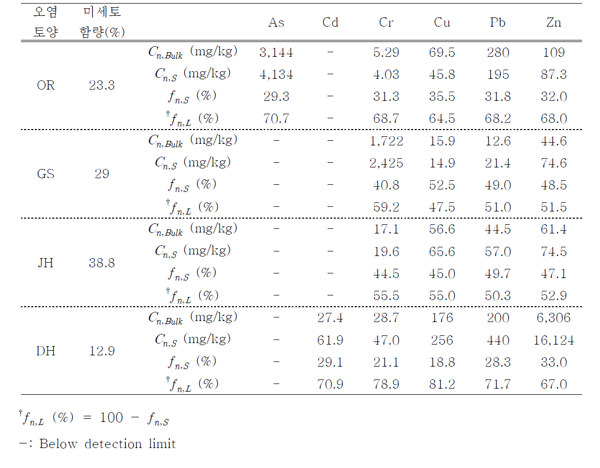 오염 토양 내 중금속 함량(Cn)과 미세토 및 미세토 외 토양에 의한 오염 비율(fn)