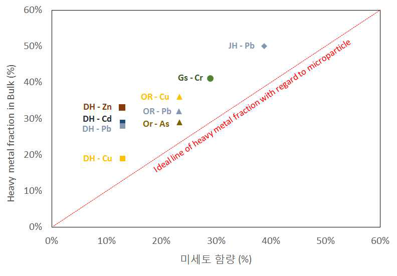 미세토 함량과 중금속 농도에서 미세토가 차지하는 비율과의 상관관계