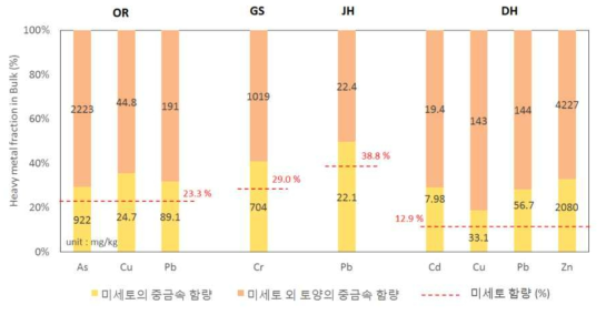 미세토 함량과 중금속 농도에서 미세토가 차지하는 비율(fn) 비교