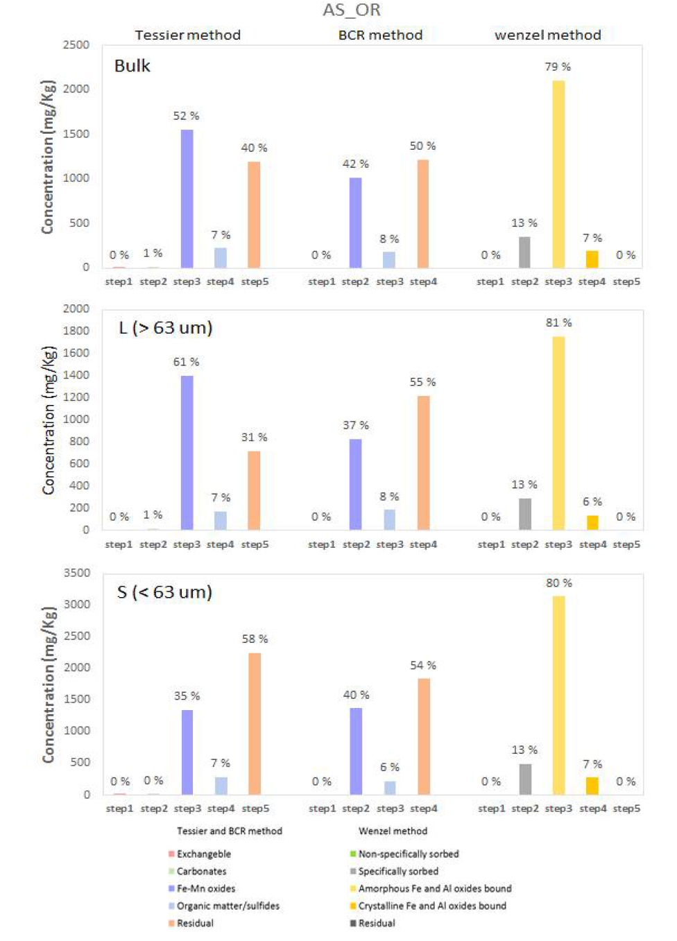 OR 지역의 bulk, L, 그리고 S 토양에 우세하게 존재하는 As 존재형태 비교