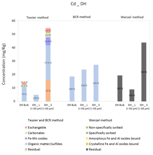 다양한 연속추출법을 통한 DH 지역에서의 Cd 존재 형태 분석