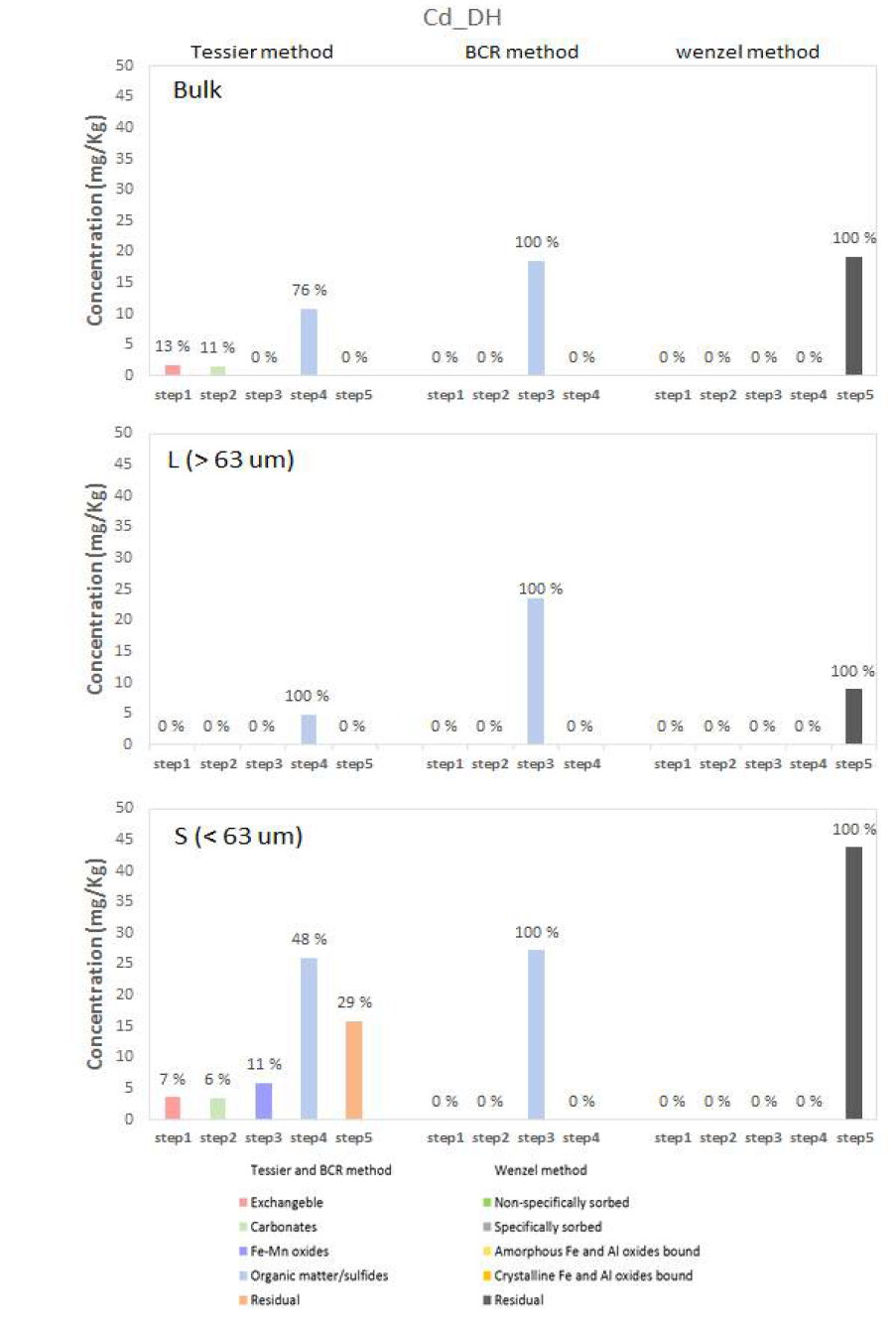 DH 지역의 bulk, L, 그리고 S 토양에 우세하게 존재하는 Cd 존재형태 비교
