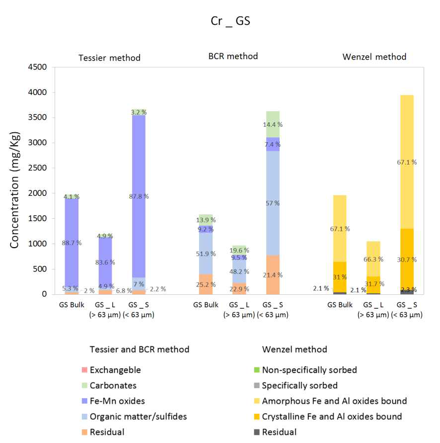 다양한 연속추출법을 통한 GS 지역에서의 Cr 존재 형태 분석