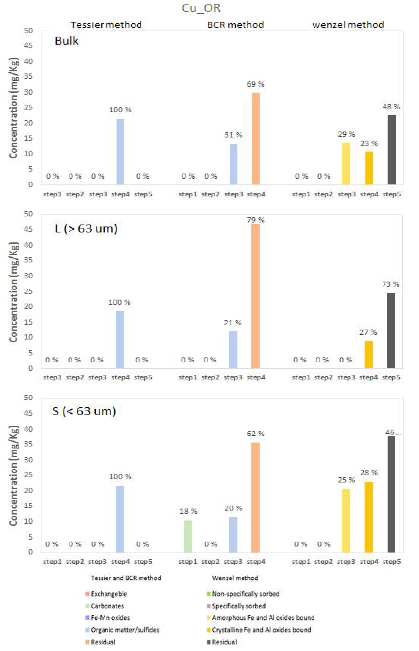 OR 지역의 bulk, L, 그리고 S 토양에 우세하게 존재하는 Cu 존재형태 비교