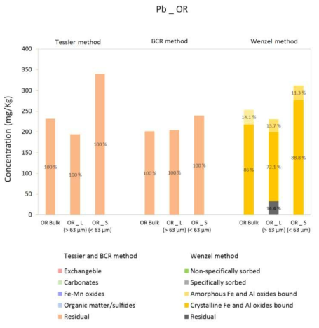 다양한 연속추출법을 통한 OR 지역에서의 Pb 존재 형태 분석