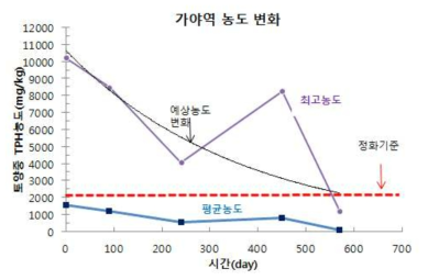 원위치 Total Petroleum Hydrocarbon(TPH)-오염토양 화학적산화 정화 과정 중 발생하는 rebound 사례