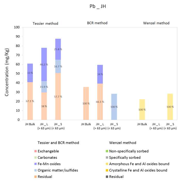 다양한 연속추출법을 통한 JH 지역에서의 Pb 존재 형태 분석