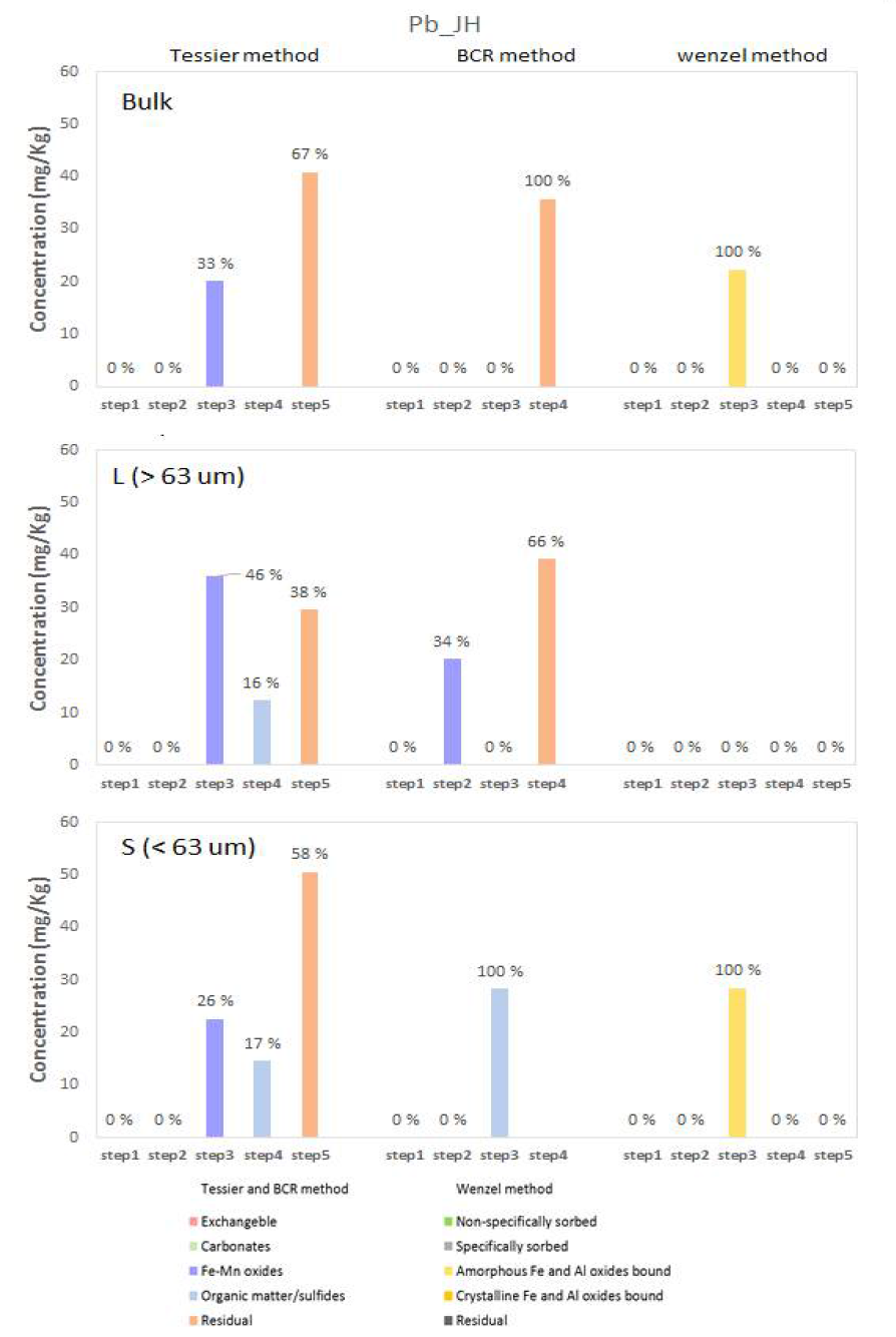 JH 지역의 bulk, L, 그리고 S 토양에 우세하게 존재하는 Pb 존재형태 비교