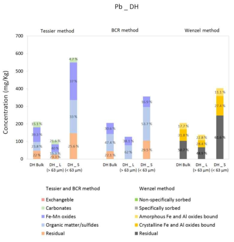 다양한 연속추출법을 통한 DH 지역에서의 Pb 존재 형태 분석