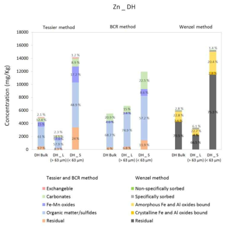 다양한 연속추출법을 통한 DH 지역에서의 Zn 존재 형태 분석