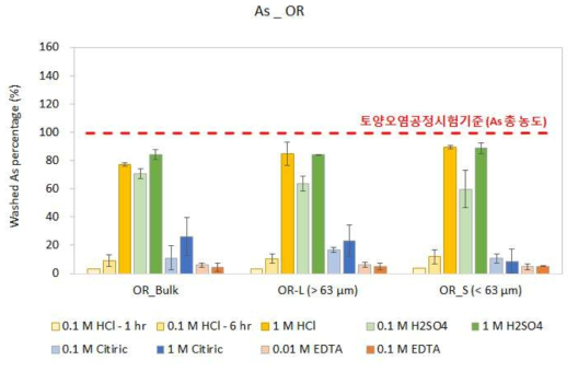 다양한 세척제를 이용한 OR 시료의 As 용출 효율