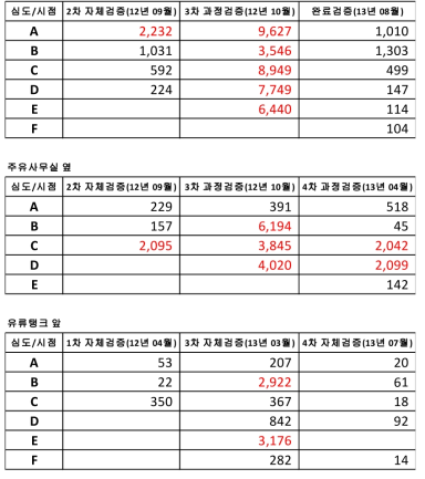 원위치 Total Petroleum Hydrocarbon(TPH)-오염토양 화학적산화 정화 과정 중 시간과 깊이에 따른 TPH 농도변화