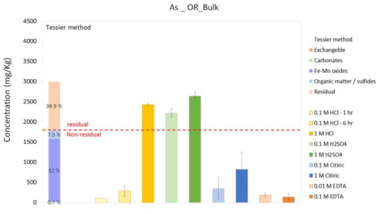 OR_bulk 시료의 As의 존재 형태(Tessier method)와 다양한 세척제의 효율 비교