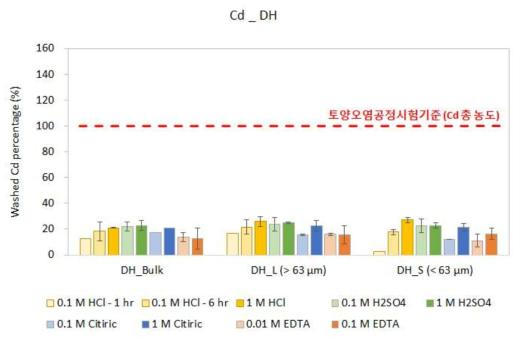 다양한 세척제를 이용한 DH 시료의 Cd 용출 효율