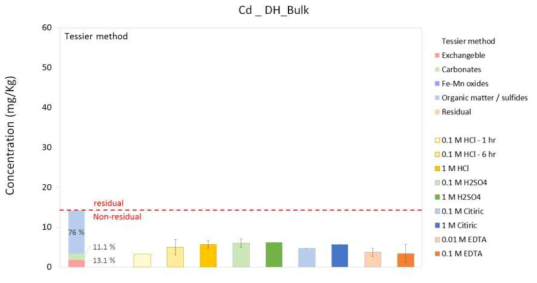 DH_bulk 시료의 Cd의 존재 형태(Tessier method)와 다양한 세척제의 효율 비교