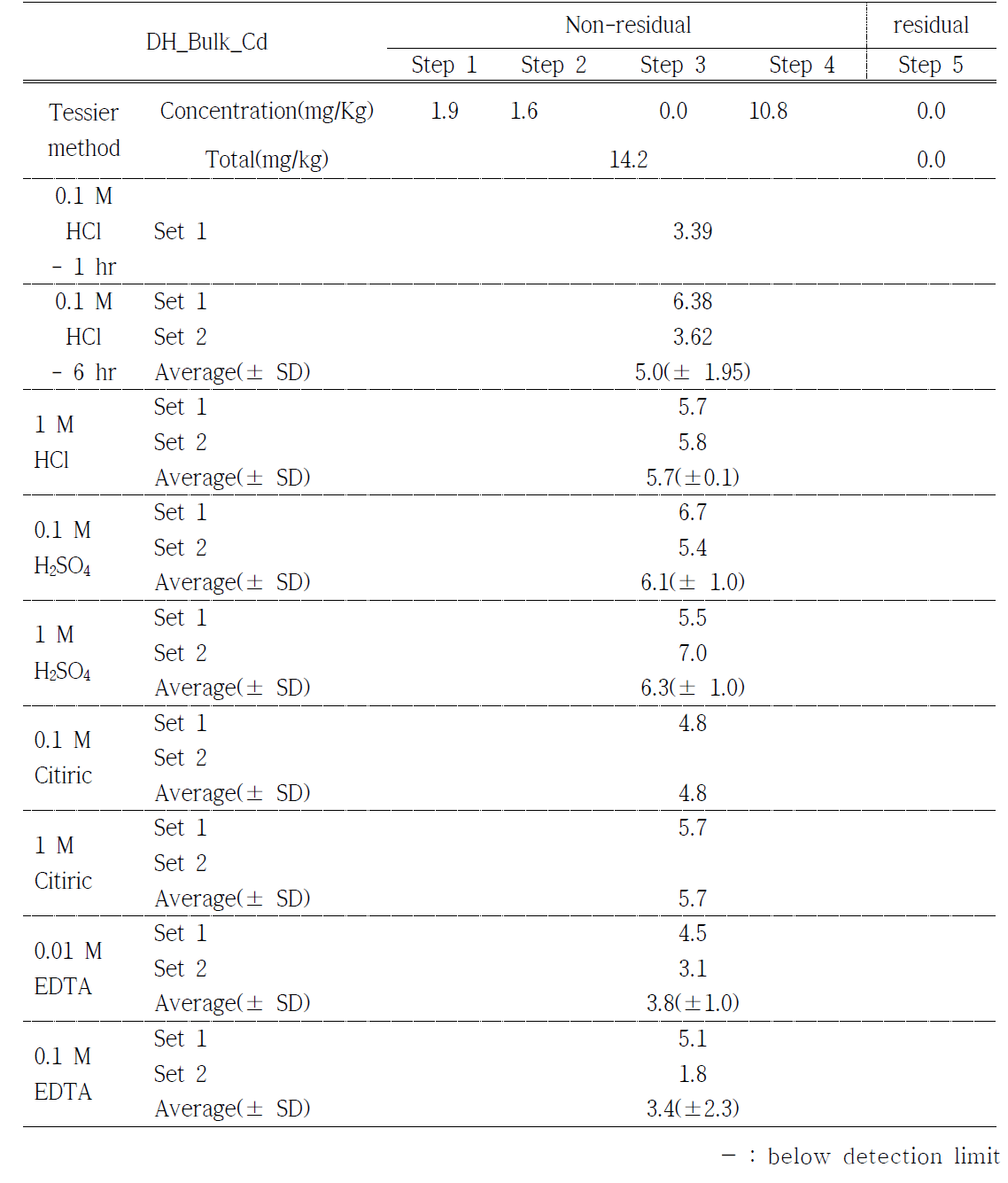 DH_bulk 시료에서 Cd의 존재 형태(Tessier method)와 다양한 세척제의 효율 비교