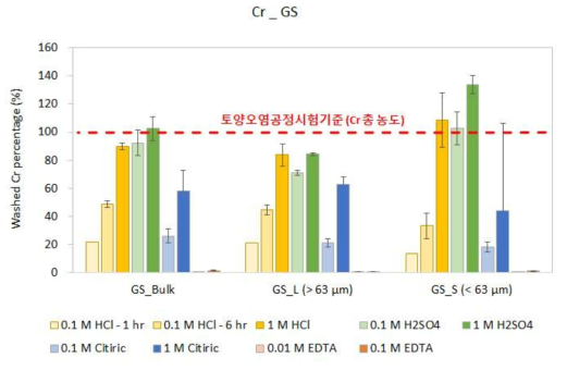 다양한 세척제를 이용한 GS 시료의 Cr 용출 효율