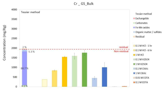 GS_bulk 시료에서 Cr의 존재 형태(Tessier method)와 다양한 세척제의 효율 비교