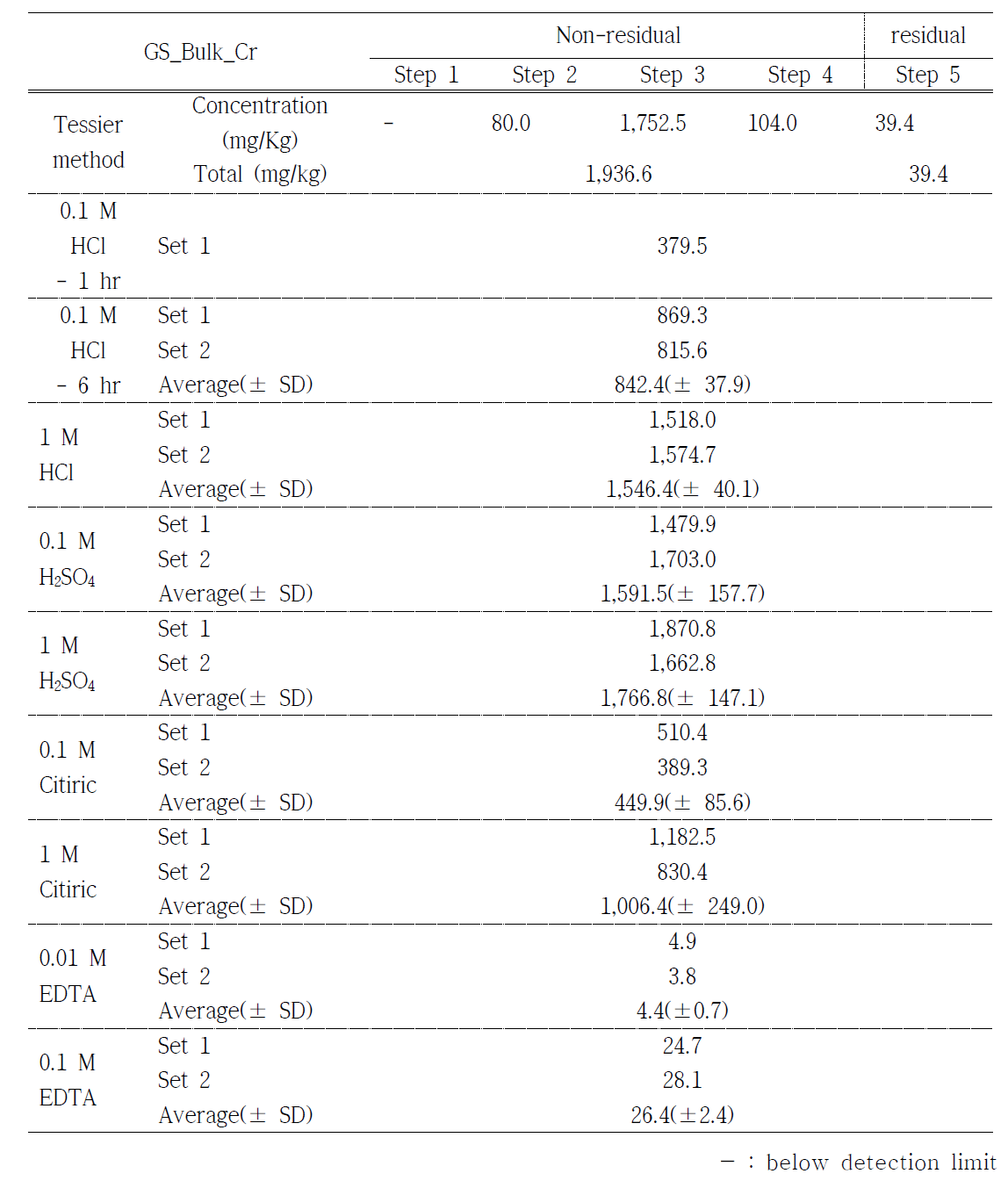 GS_bulk 시료에서 Cr의 존재 형태(Tessier method)와 다양한 세척제의 효율 비교