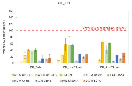 다양한 세척제를 이용한 DH 시료의 Cu 용출 효율