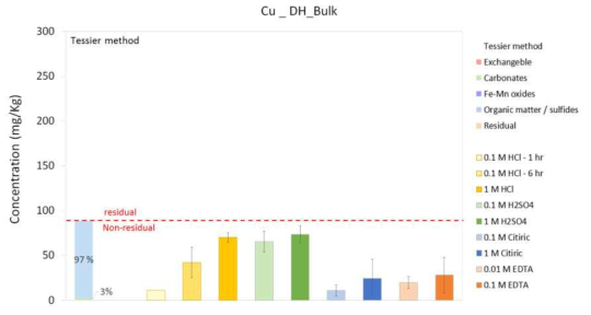 DH_bulk 시료에서 Cu의 존재 형태(Tessier method)와 다양한 세척제의 효율 비교