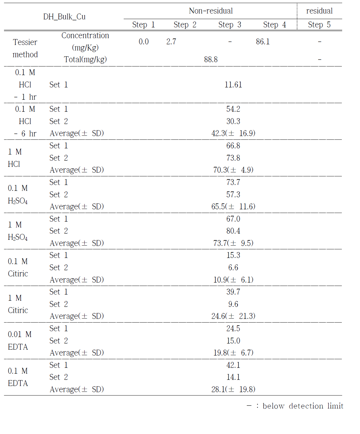 DH_bulk 시료에서 Cu 존재 형태(Tessier method)와 다양한 세척제의 효율 비교