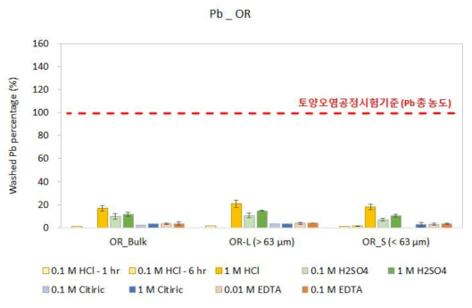 다양한 세척제를 이용한 OR 시료의 Pb 용출 효율