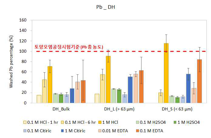 다양한 세척제를 이용한 DH 시료의 Pb 용출 효율