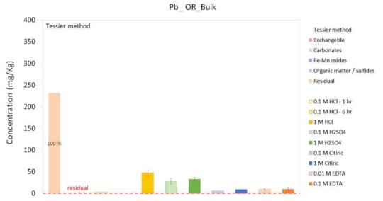 OR_bulk 시료에서 Pb의 존재 형태(Tessier method)와 다양한 세척제의 효율 비교