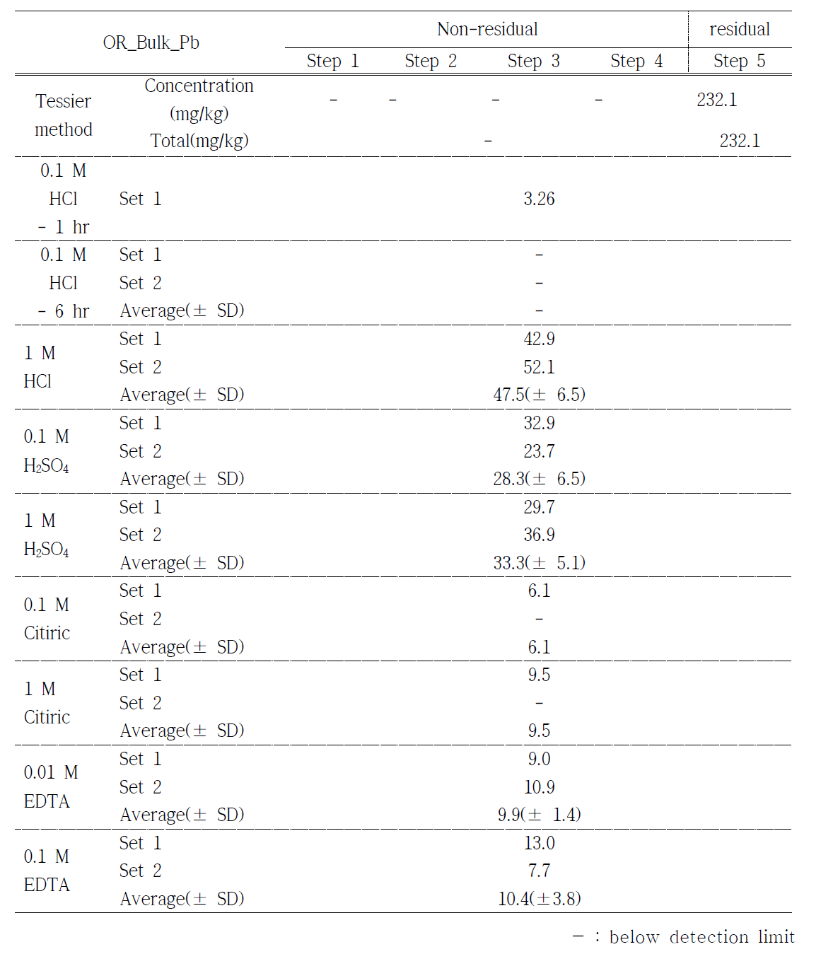 OR_bulk 시료에서 Pb의 존재 형태(Tessier method)와 다양한 세척제의 효율 비교