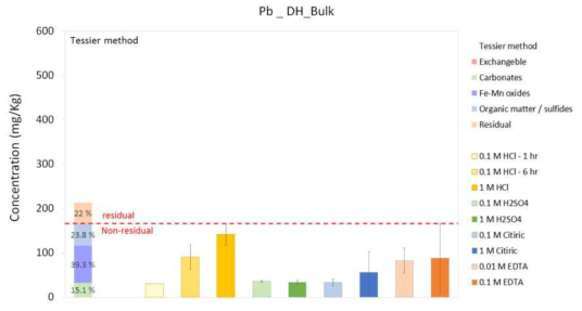 DH_bulk 시료에서 Pb의 존재 형태(Tessier method)와 다양한 세척제의 효율 비교