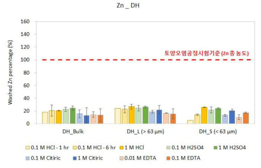 다양한 세척제를 이용한 DH 시료의 Zn 용출 효율