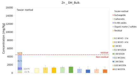 DH_bulk 시료에서 Zn의 존재 형태(Tessier method)와 다양한 세척제의 효율 비교