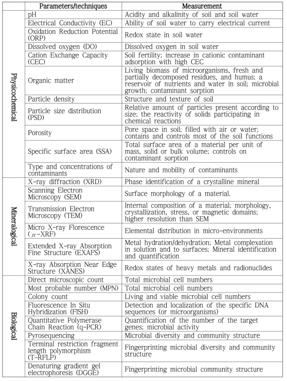 List of analyses and techniques to study properties of soil micro-environments