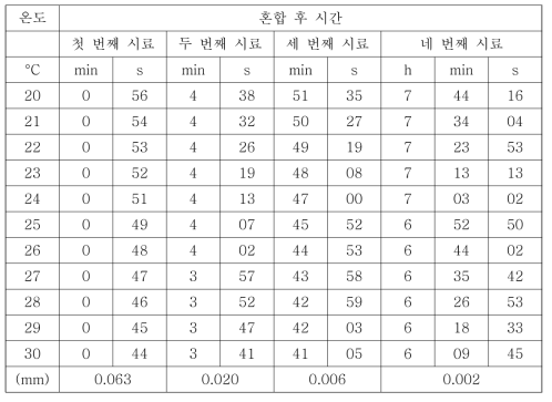 토양입자분포 분석을 위한 온도에 따른 샘플링 시간