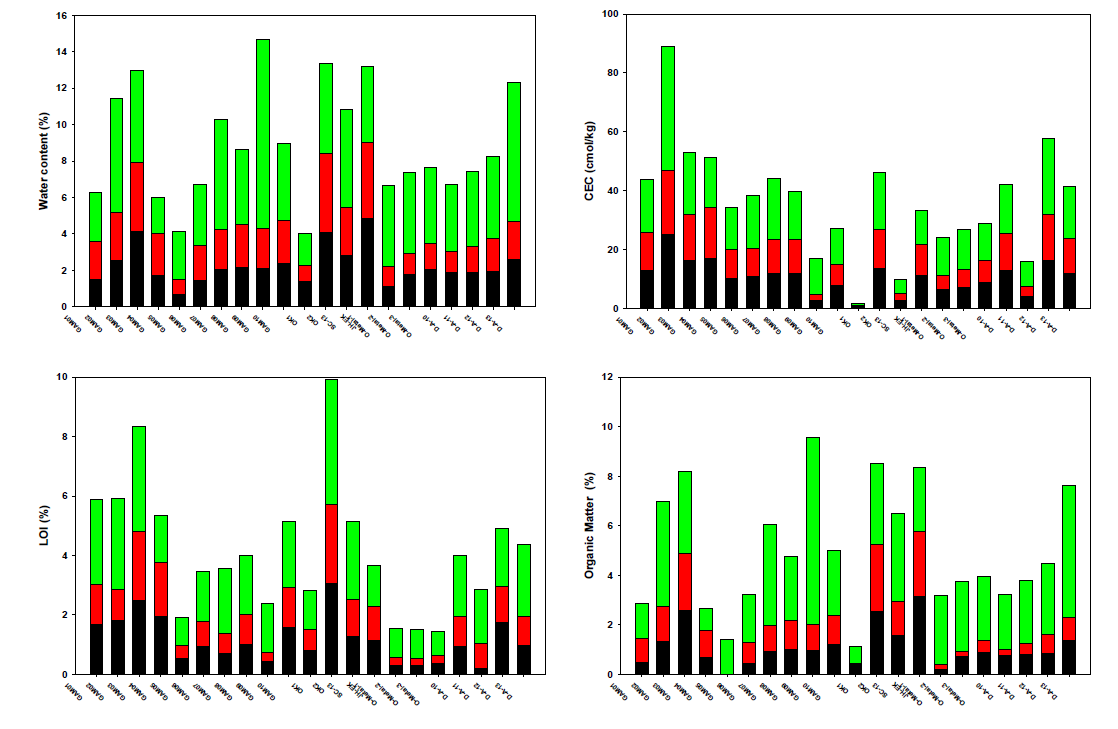 Variation of water content, CEC, loss on ignition (LOI), and organic matter (OM) according to the different size of soil paticles collected from various contaminated sites