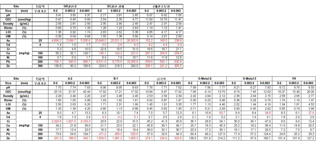 Physicochemical properties and metal concentrations according to the size of soil particles