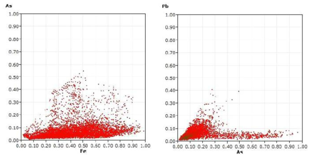 Element correlation between Fe-As or Pb-As in SCB soil