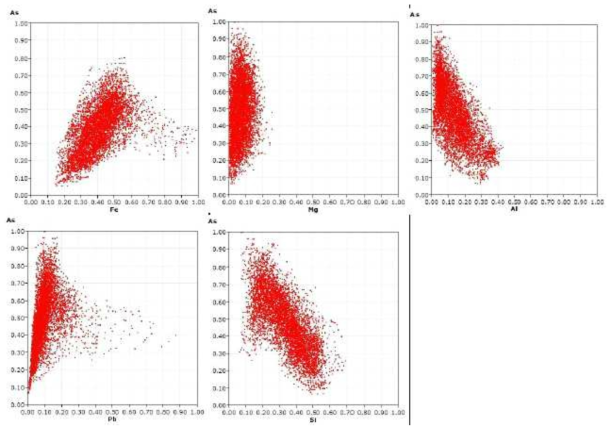 Element correlation between As and Fe, Mg, Al, Pb, or Si in SCH soil