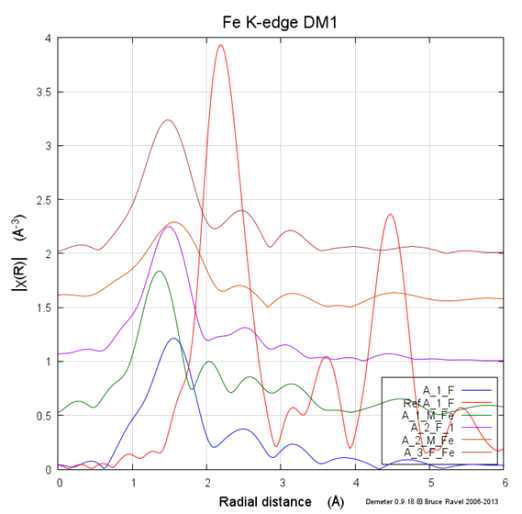 Fe K-edge k3-weighted EXAFS and Fourier transform data of contmainated soils with different size distribution