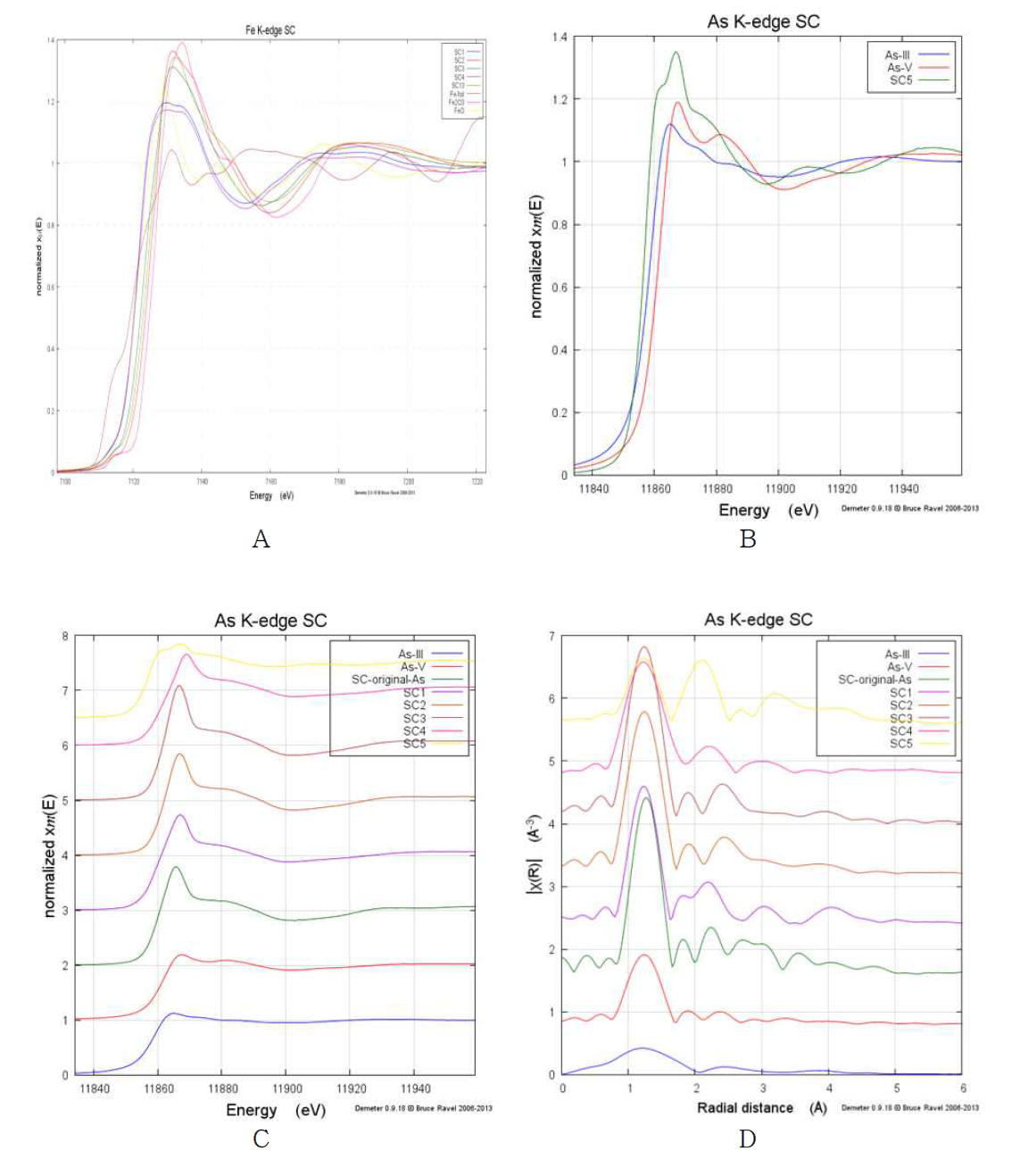 Fe K-edge XANES data (A), As K-edge XANES data (B and C), and As K-edge k3-weighted EXAFS and Fourier transform data (D) of contaminated soils samples compared to As(III) and As(V) standards