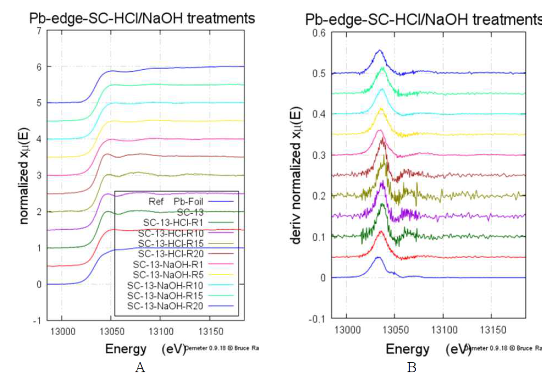 Pb-edge XANES data (A) and derivative normalized data (B) of Pb-contaminated soils with various treatments.