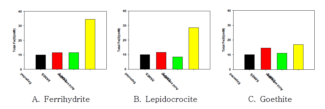 Concentrations of total Fe(II) in the incubations with (A) two-line ferrihydrite, (B) goethite, or (C) lepidocrocite and with ferrous sulfide (mackinawite) using XANES, EXAFS, and 0.5 N HCl extraction.