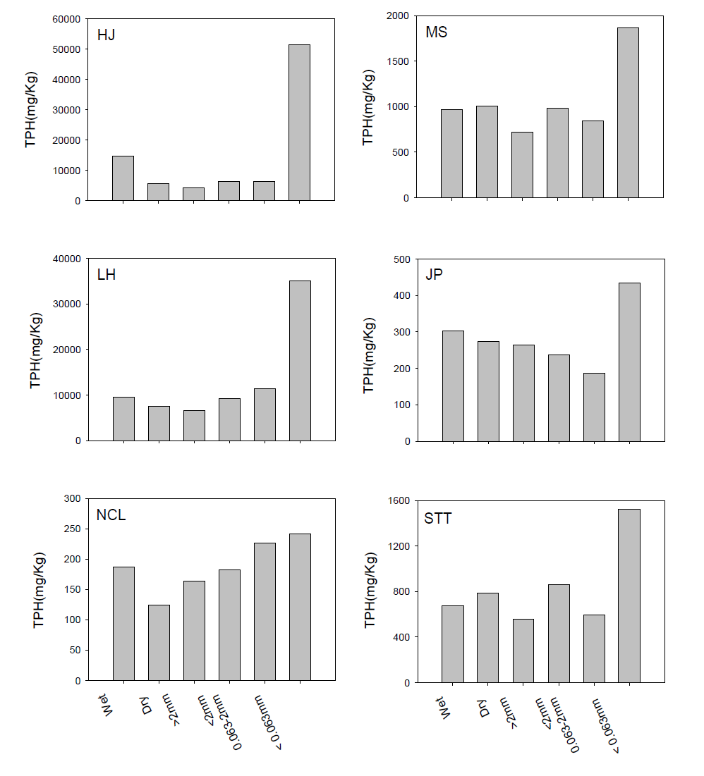 TPH concentrations in size fractionated soil.