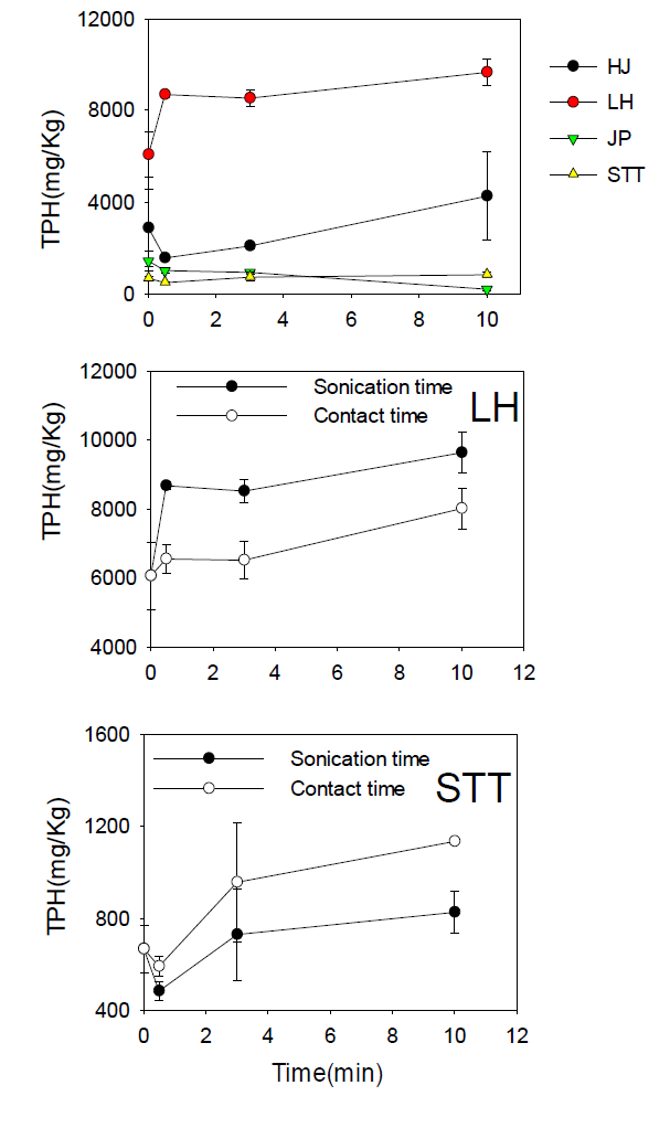 Variation of TPH concentrations with different sonication and contact time