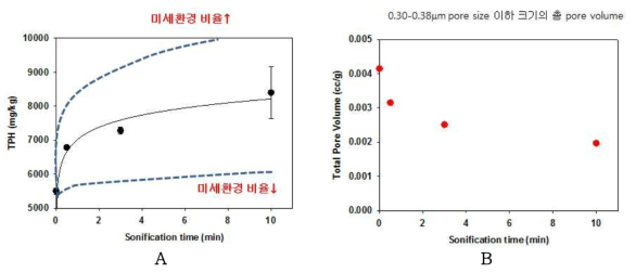 Variation of TPH concentrations(A) and micropore volume(B) with different sonication time